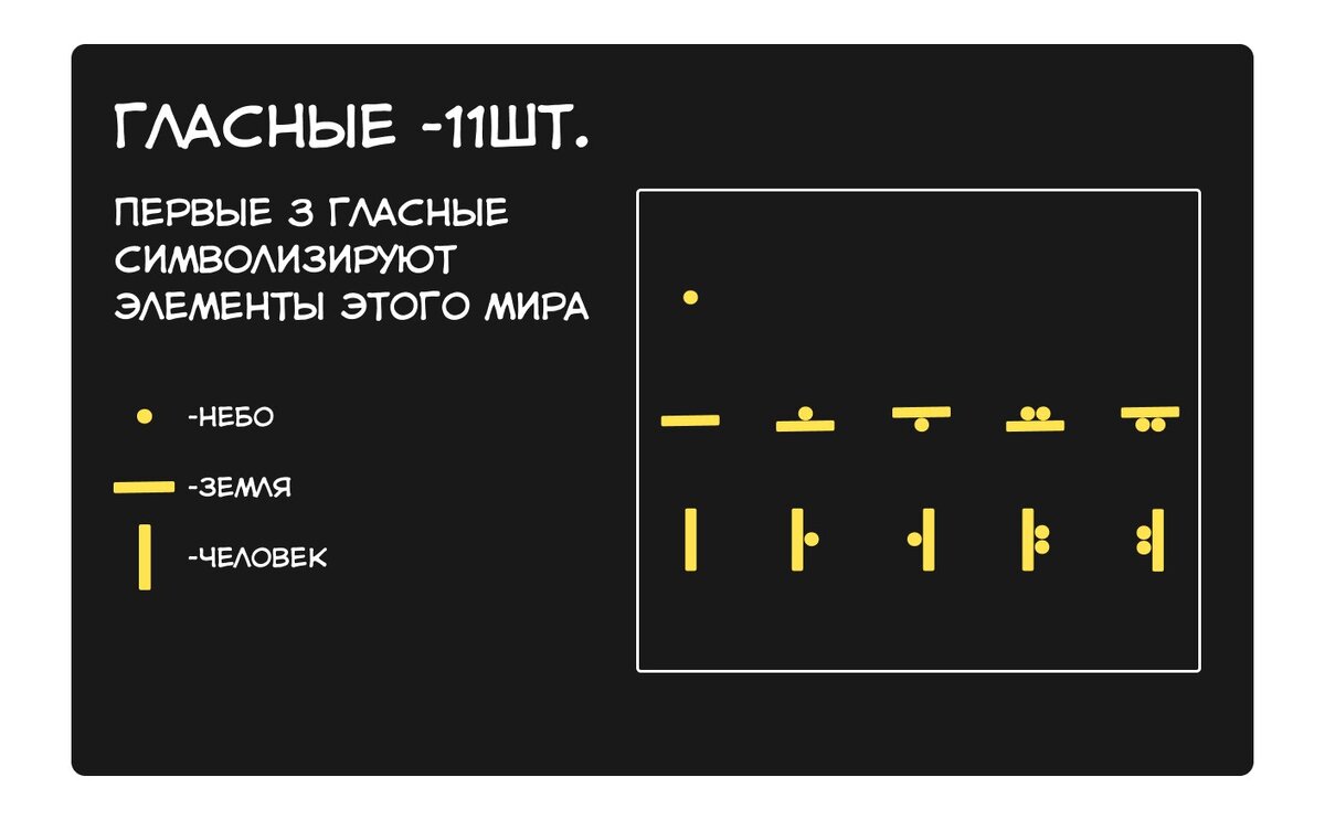 Гласные первого варианта алфавита